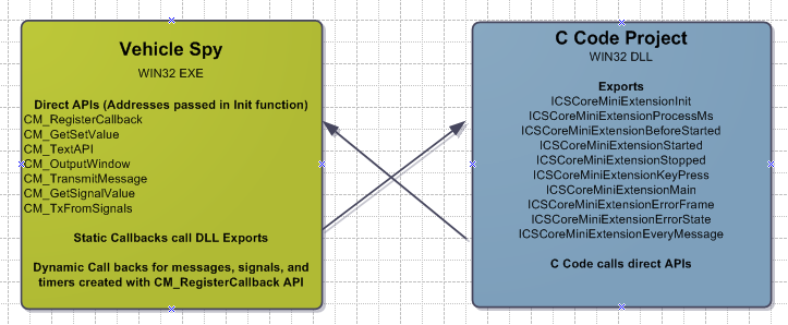 block diagram of mechanics of the C code interface