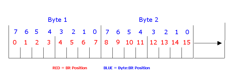 Ми байт 5. Bit byte. Bit position.